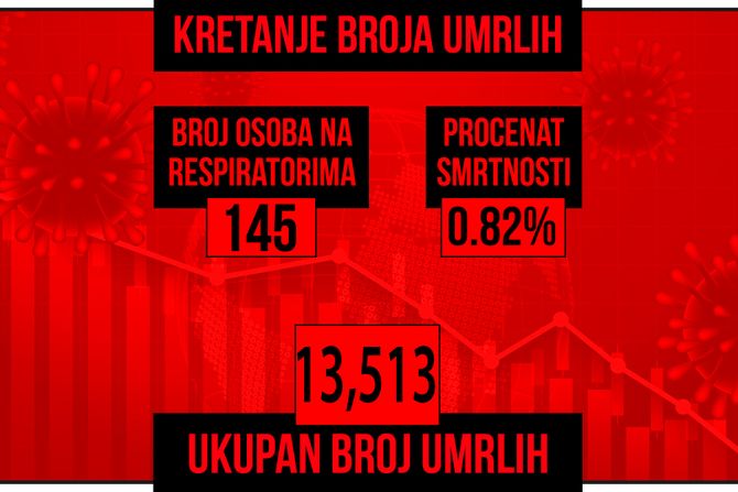 Kretanje broja umrlih od korona virusa presek