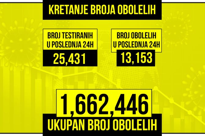 Kretanje broja obolelih od korona virusa presek