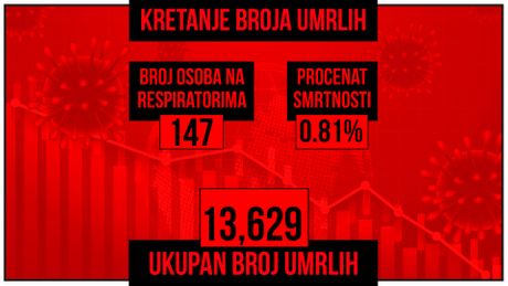 Kretanje broja umrlih od korona virusa presek