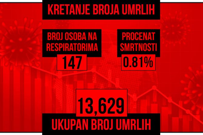 Kretanje broja umrlih od korona virusa presek