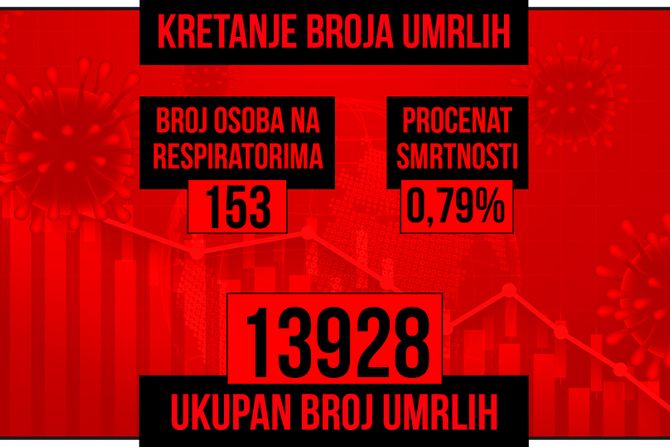 Kretanje broja umrlih od korona virusa