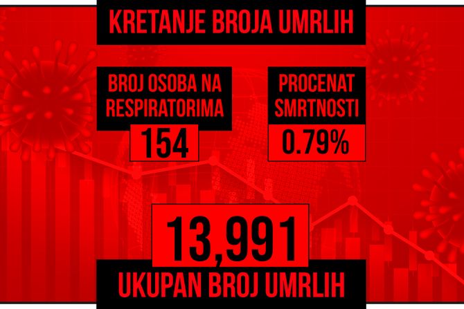 Kretanje broja umrlih od korona virusa presek