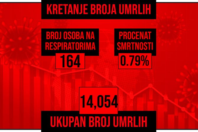 Kretanje broja umrlih od korona virusa