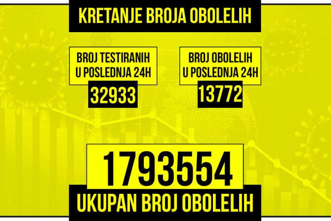 Kretanje broja obolelih od korona virusa