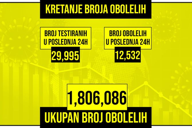 Kretanje broja obolelih od korona virusa