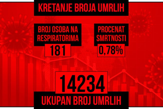 Kretanje broja umrlih od korona virusa