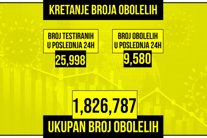 Kretanje broja obolelih od korona virusa