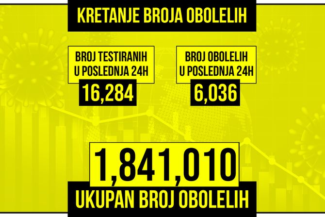 Kretanje broja obolelih od korona virusa presek