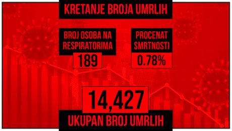 Kretanje broja umrlih od korona virusa presek Kretanje broja umrlih od korona virusa presek