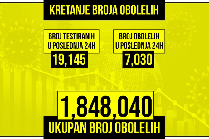 Kretanje broja obolelih od korona virusa presek