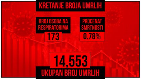 Kretanje broja umrlih od korona virusa presek Kretanje broja umrlih od korona virusa presek