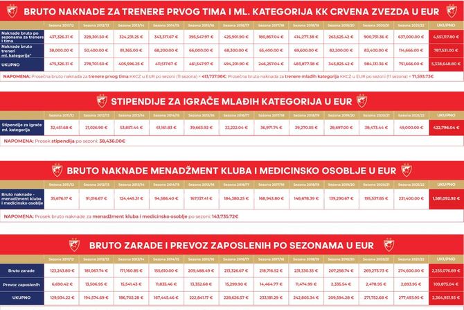 KK Crvena zvezda, tabela, finansijsko poslovanje, plate