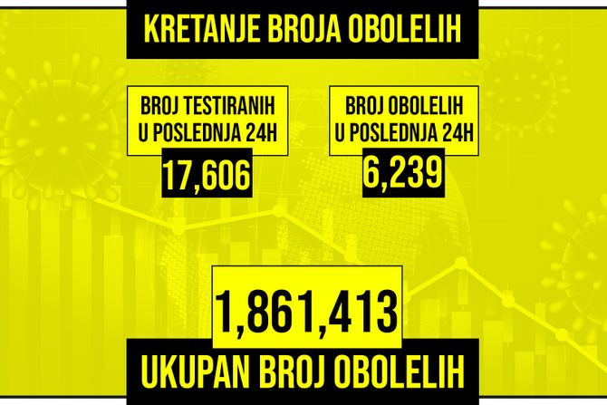 Kretanje broja obolelih od korona virusa