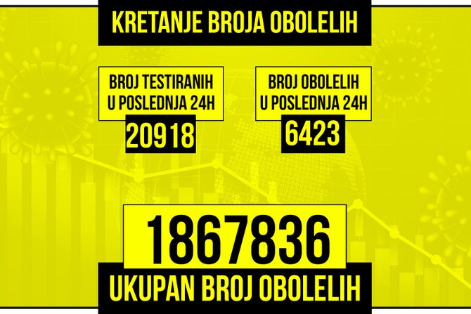 Kretanje broja obolelih od korona virusa