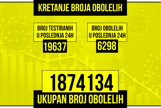 Kretanje broja obolelih od korona virusa