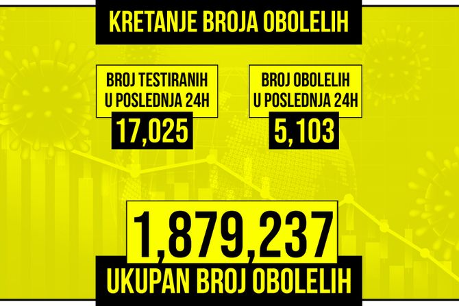 Kretanje broja obolelih od korona virusa