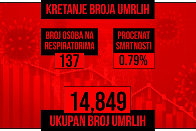 Kretanje broja umrlih od korona virusa presek