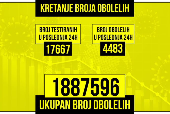 Kretanje broja obolelih od korona virusa