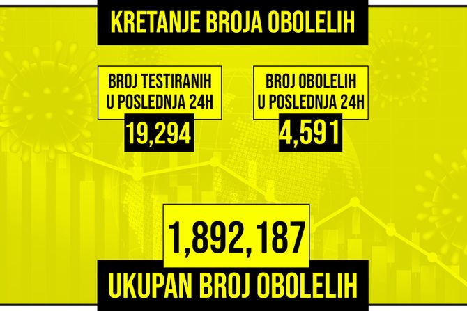 Kretanje broja obolelih od korona virusa