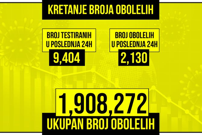 Kretanje broja obolelih od korona virusa preseka