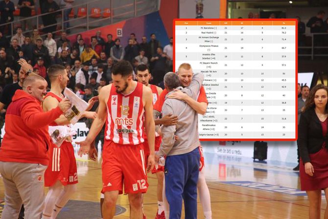 Tabela Evrolige  KK Crvena zvezda