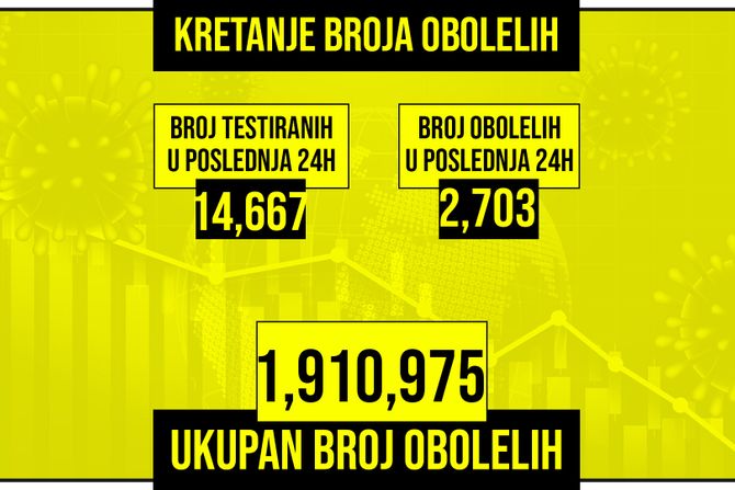 Kretanje broja obolelih od korona virusa preseka