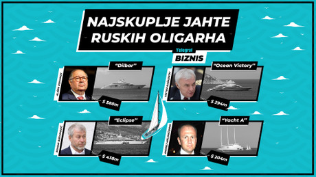 Najskuplje jahte ruskih oligarha, Infografika