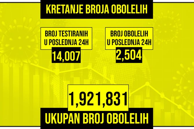 Kretanje broja obolelih od korona virusa