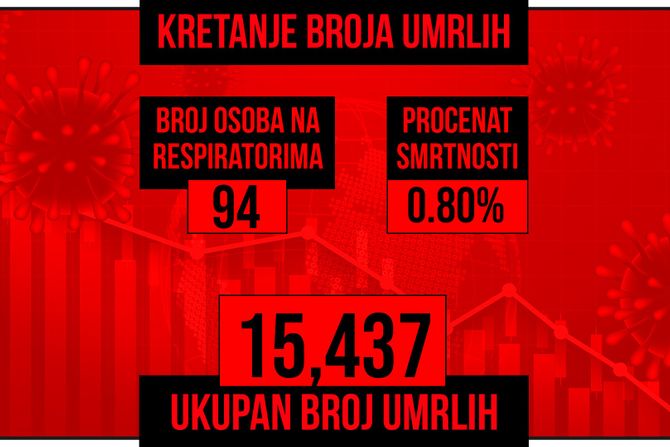 Kretanje broja umrlih od korona virusa presek