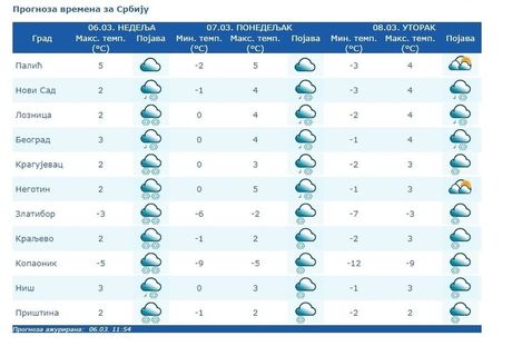 prognoza prognoza