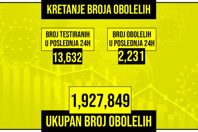 Kretanje broja obolelih od korona virusa presek