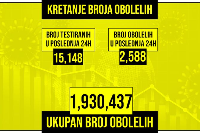 Kretanje broja obolelih od korona virusa presek