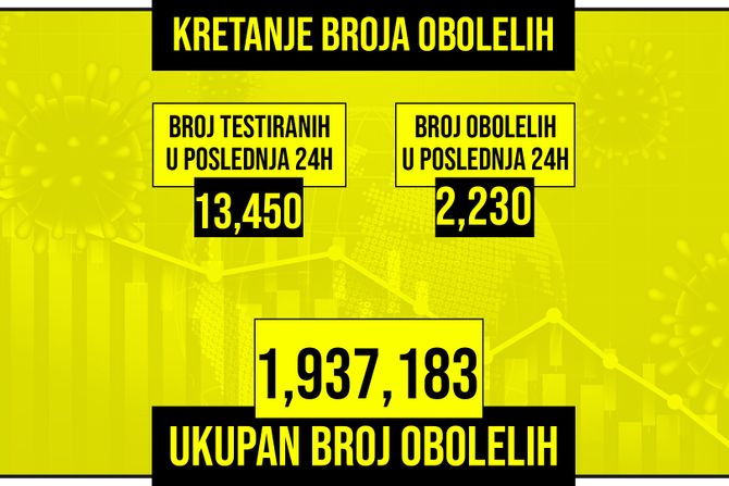 Kretanje broja obolelih od korona virusa presek