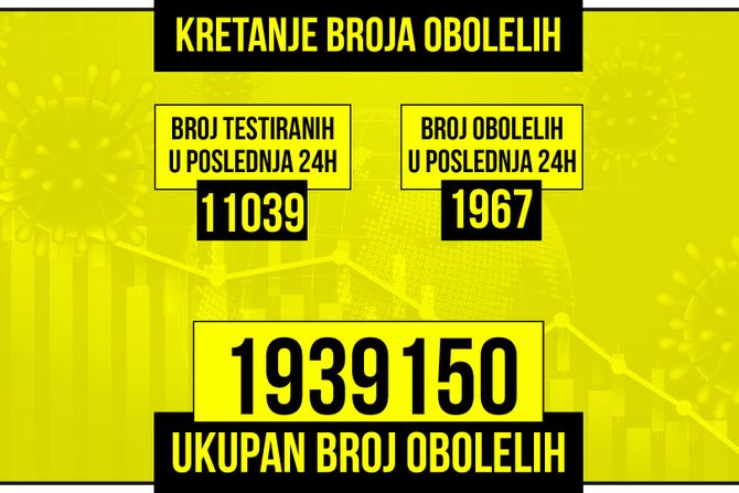 Kretanje broja obolelih od korona virusa