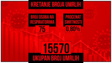 Kretanje broja umrlih od korona virusa Kretanje broja umrlih od korona virusa