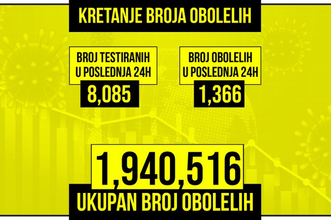 Kretanje broja obolelih od korona virusa presek