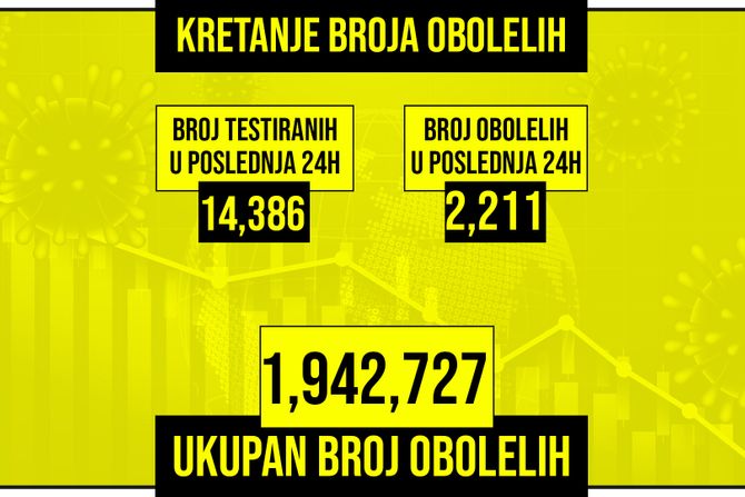 Kretanje broja obolelih od korona virusa presek