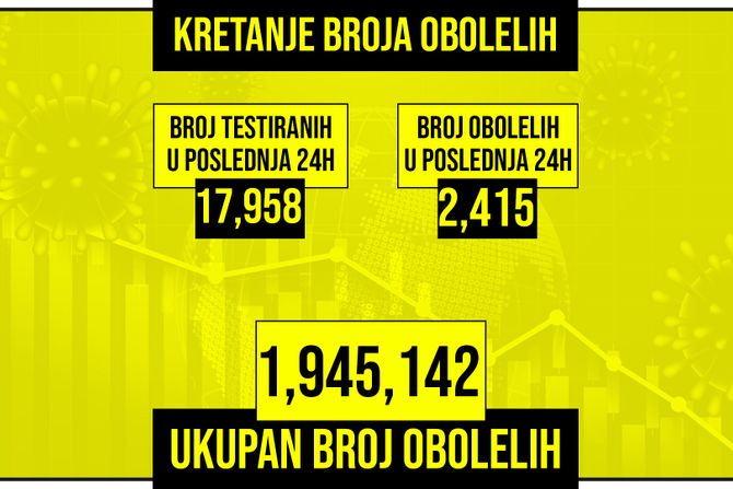 Kretanje broja obolelih od korona virusa presek