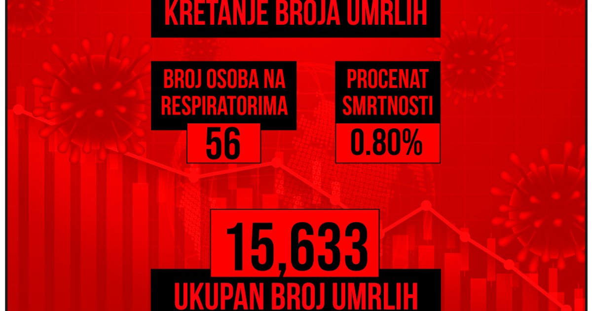 Korona za dan odnela 14 života, a zaraženo je 2.449 ljudi: Na respiratoru 56 - Telegraf.rs