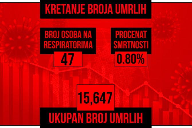 Kretanje broja umrlih od korona virusa presek