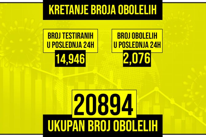 Kretanje broja obolelih od korona virusa presek