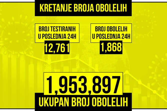 Kretanje broja obolelih od korona virusa presek