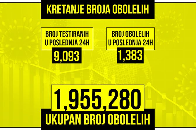 Kretanje broja obolelih od korona virusa presek