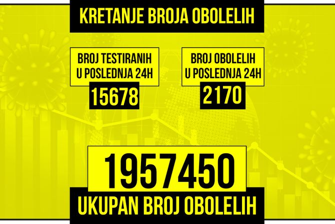 Kretanje broja obolelih od korona virusa