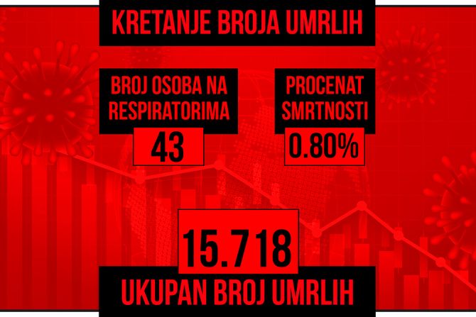 Kretanje broja umrlih od korona virusa