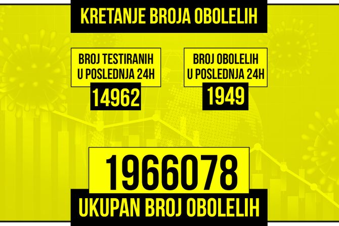 Kretanje broja obolelih od korona virusa