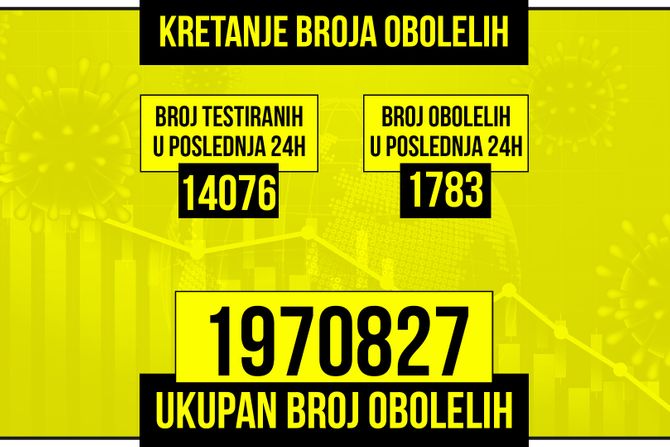 Kretanje broja obolelih od korona virusa