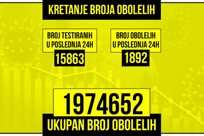 Kretanje broja obolelih od korona virusa