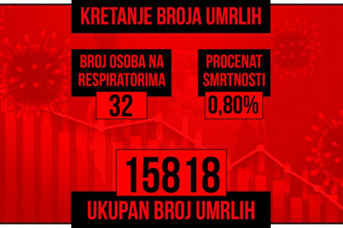 Kretanje broja umrlih od korona virusa