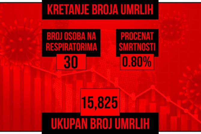 Kretanje broja umrlih od korona virusa